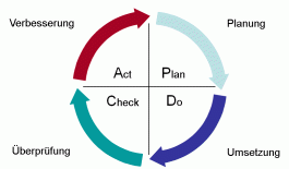 PDCA-Zyklus Plan - Do - Check - Act
